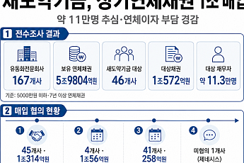 새도약기금, 장기연체채권 1조 매입…11만명 추심 부담 던다