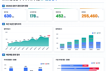 임직원 10명 중 4명 해킹메일 열람…12.7% 악성코드 감염