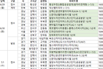 [분양 캘린더] 7월 첫째 주 ﻿ ‘장위푸르지오마크원﻿’ 등 8167가구 분양
