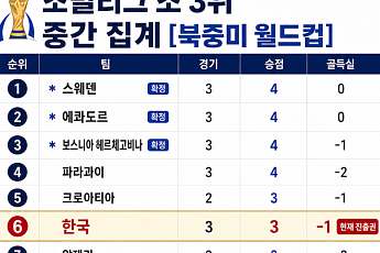 조별리그 조 3위 중간 집계 [북중미 월드컵]
