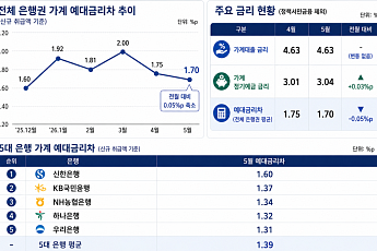 저축상품 금리 경쟁에 예대금리차 축소…5대 은행은 두 달째 보합 [종합]