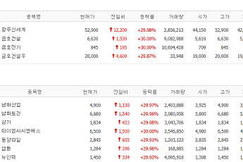 [급등락주 짚어보기] 코스피 폭락 속 '호남 반도체·전력난 호재' 11개 종목 상한가...광주신세계·금호건설 등