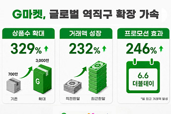 G마켓, K셀러 상품 3000만개 동남아 수출…라자다 연동 4배 확대
