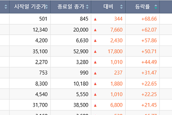 [베스트&워스트] 호남 반도체·전력 호재에 뛴 코스피...금호전기 웃고 관리종목 무더기 폭락