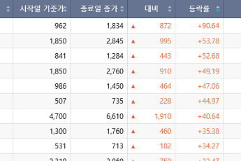 [베스트&워스트] 코스닥서 '로봇·전력' 호재에 삼기 폭등...임상 실패·상폐 예정작 하락