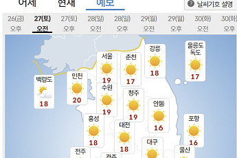 [내일 날씨] 주말 전국 내륙 낮 기온 30도 이상⋯일요일 체감 31도 안팎 더위