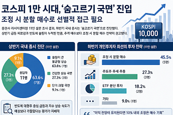 증권사 센터장 11인 “하반기는 분할 매수 타이밍⋯순환매 와야 코스피 1만 간다” [하반기 증시 전망]