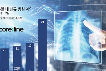 독일 폐암검진 올라타니 계약 4배 ‘껑충’…코어라인소프트, 구독형 전환 본격화