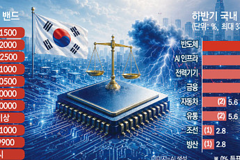 하반기 코스피 상단 1만2000까지 열려…변수는 금리·반도체 업황ㆍ원화 안정 [하반기 증시 전망]
