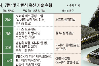직장인 대세 된 ‘편의점 점심’...삼각김밥 하나에도 치밀한 기술 담는다[치솟는 물가, 한끼 전쟁]
