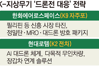 [단독] K9·K2 수출 공식 바뀐다…드론戰 시대 활로 찾는 지상무기 [K-방산, 넥스트 칩]