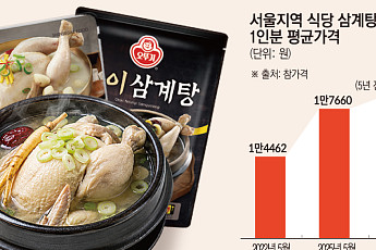 열불 나는 여름 외식물가...식품업계 ‘가성비·차별화’ 메뉴로 확대[치솟는 물가, 한끼 전쟁]