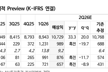 NH투자證 “S-Oil, 유가 하락에도 정제마진 강세 여전…목표가 15만원 유지”