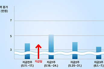 고유가 피해지원금 효과…전북 골목상권 매출 12.1% 증가