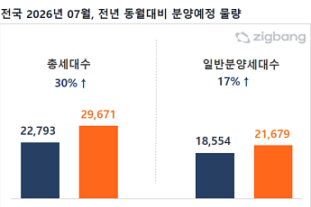 7월 전국 아파트 2만9671가구 분양…수도권에 68% 집중