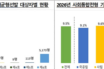 기회균형선발 신입생 비중 9.5%로 소폭 증가…학생 창업 늘고 기술이전은 감소