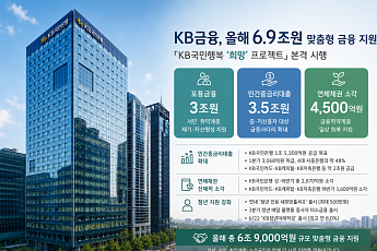 KB금융, 청년·취약층에 6.9조 지원…포용금융 확대