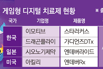 “게임이 치료제 되는 시대”…日은 급여화, 韓은 상용화 도전