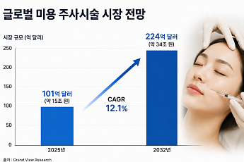 진화하는 에스테틱 시장…개인 맞춤 복합 시술이 뜬다