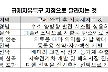 수소발전·재활용 탄소연료 사업화 길 열린다…규제특구 7곳 지정