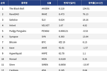 [넥스블록][인기 검색 코인 톱15] Ansem 밈코인 급등 속 비트코인·하이퍼리퀴드도 검색 상단