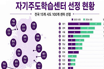 전국 자기주도학습센터 100곳으로 확대…사교육 없이 EBS·AI로 학습 지원