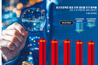 수백 조 쏟아붓는데...주저앉은 삼전·닉스, 상한가 폭발한 호남반도체팹 관련株