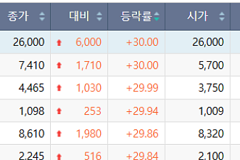 [급등락주 짚어보기] 호남 반도체 클러스터 기대감에 금호건설ㆍ남화토건 등 上⋯정리매매 무더기 하한가
