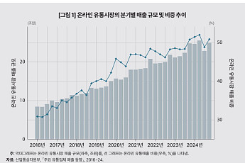 온라인 유통 60% 시대…KDI 