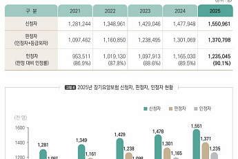 장기요양 인정자 123만 명 돌파, 초고령사회 돌봄 수요 본격화