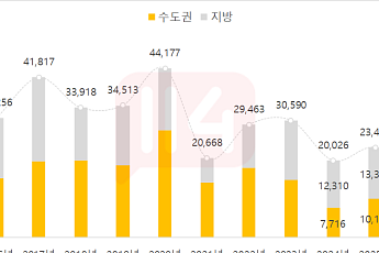 7월 전국 아파트 입주 1.5만가구…10년 내 최저 수준