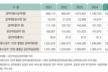 장기요양 급여비 17조6840억 원, 공단 부담금 91.4% 차지
