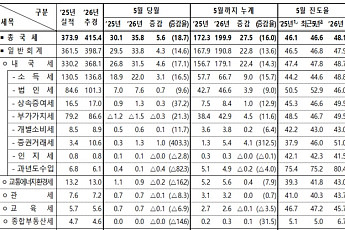 5월 국세수입 5조6000억원↑⋯누적 26조5000억원 더 걷혀