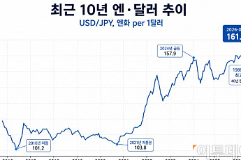 엔저의 역습⋯韓기업 수출에 부담, 물가는 일부 완충 [아시아 환율 비상]