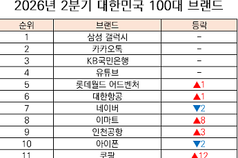 미래에셋증권, 100대 브랜드 12위로 상승…고객자산 800조 운용