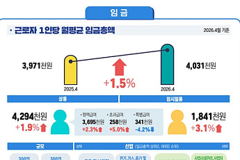 실질임금 3개월 만에 '마이너스'⋯정액급여 정체에 특별금여 감소