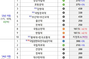 충북대·한국교통대 D등급 2회 누적…글로컬대학 지정취소 절차 착수