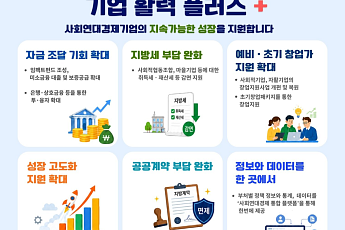 사회적기업 등에 4조3000억원 금융지원⋯돌봄 등 4대 모델 추진