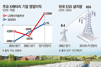 흑자 보이는 LG엔솔·삼성SDI…ESS 타고 반등 채비