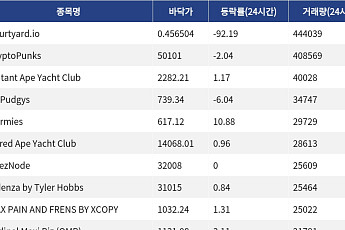 [넥스블록][핫 NFT] Courtyard.io, 일 거래량 44만4039달러 1위… 바닥가 0.46달러
