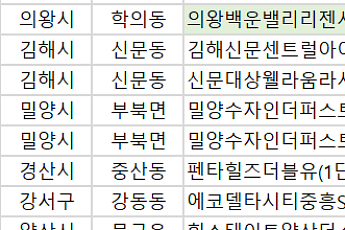 [오늘의 청약 일정] ‘힐스테이트양산더스카이’ 당첨자 발표 등