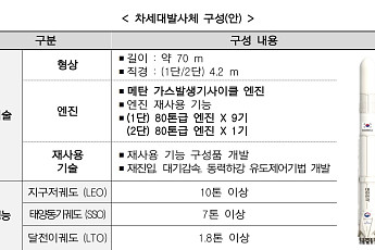 한화에어로ㆍHD현대중공업ㆍ현대로템 한자리에…“재사용 차세대발사체 본격 개발“