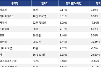 [넥스블록][코인시황] 카스파 9.17% 상승, Velvet 14.42% 하락
