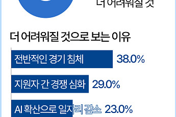 취업 시장 비상…