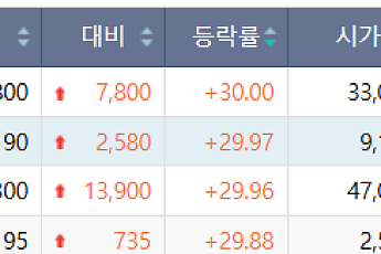 [급등락주 짚어보기] ‘호남 반도체 메가프로젝트’ 호재에 무더기 상한가⋯AI에 쏠린 투심