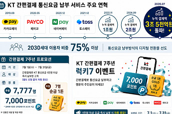 KT, 간편결제 7주년 이벤트…순금 1돈·7000포인트 증정