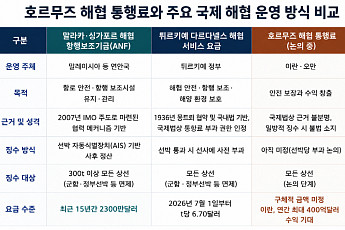 ‘호르무즈 통행료’, 세계 경제 새 부담…물류비 쇼크 오나