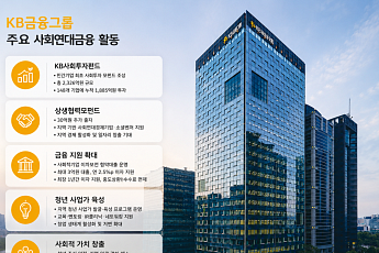 KB금융, 사회적기업 금융지원 확대⋯투자·대출·청년창업 육성