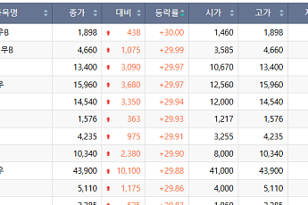 [급등락주 짚어보기] ‘호남권 반도체’ 훈풍에 건설ㆍ전력주 상한가⋯금호건설ㆍ대원전선↑