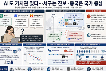AI도 가치관 있다…서구는 진보·중국은 국가 중심